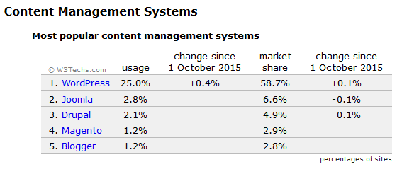 screenshot w3techs com 2015 11 10 07 13 55