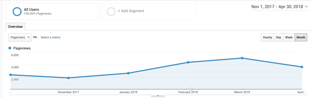 FutureDial page views graph