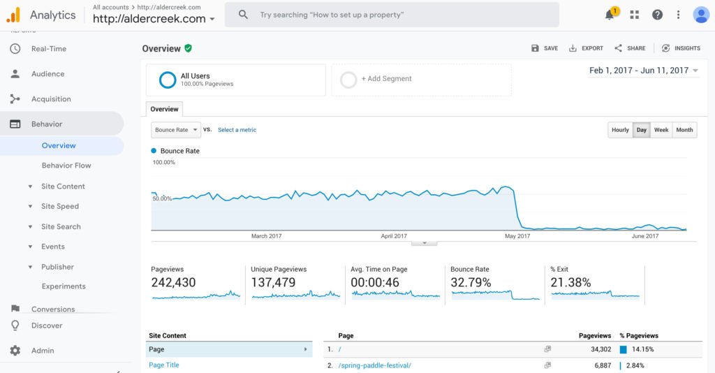 aldercreek bounce rate graph