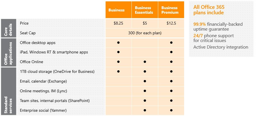 office365 plans