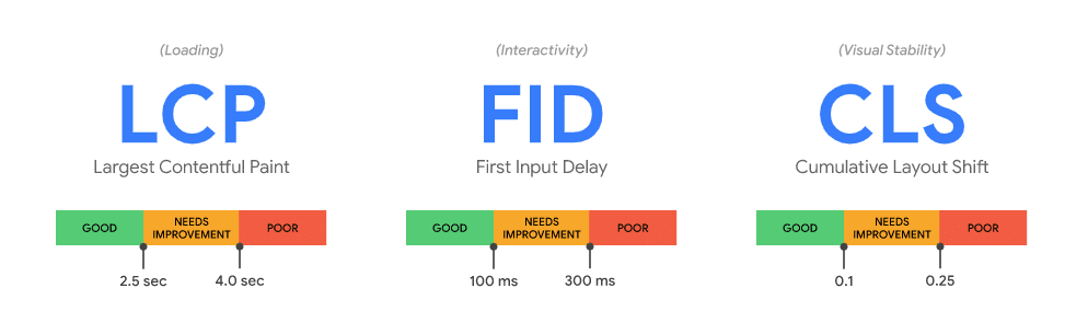 Core Web Vitals Benchmarks Graphic