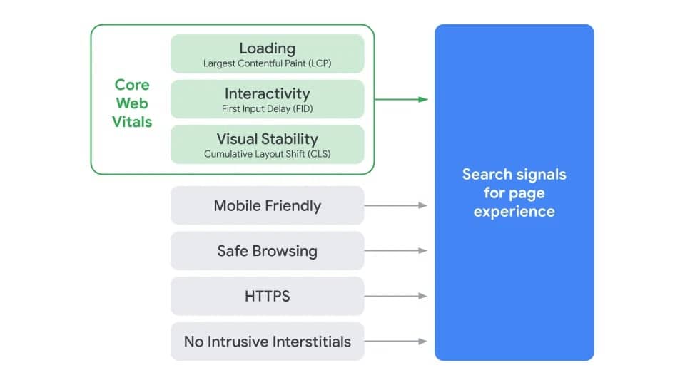 Google Search Page Experience Signals Graphic