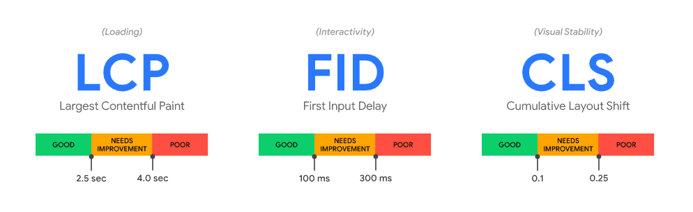 Core Web Vitals Benchmarks Graphic