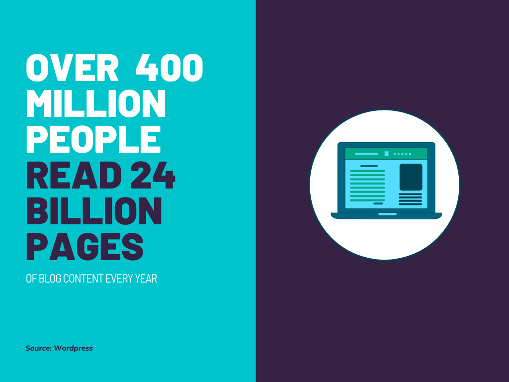 Highlight that millions of people read 24 billion pages of blog content per year. Blogging is still a thing.