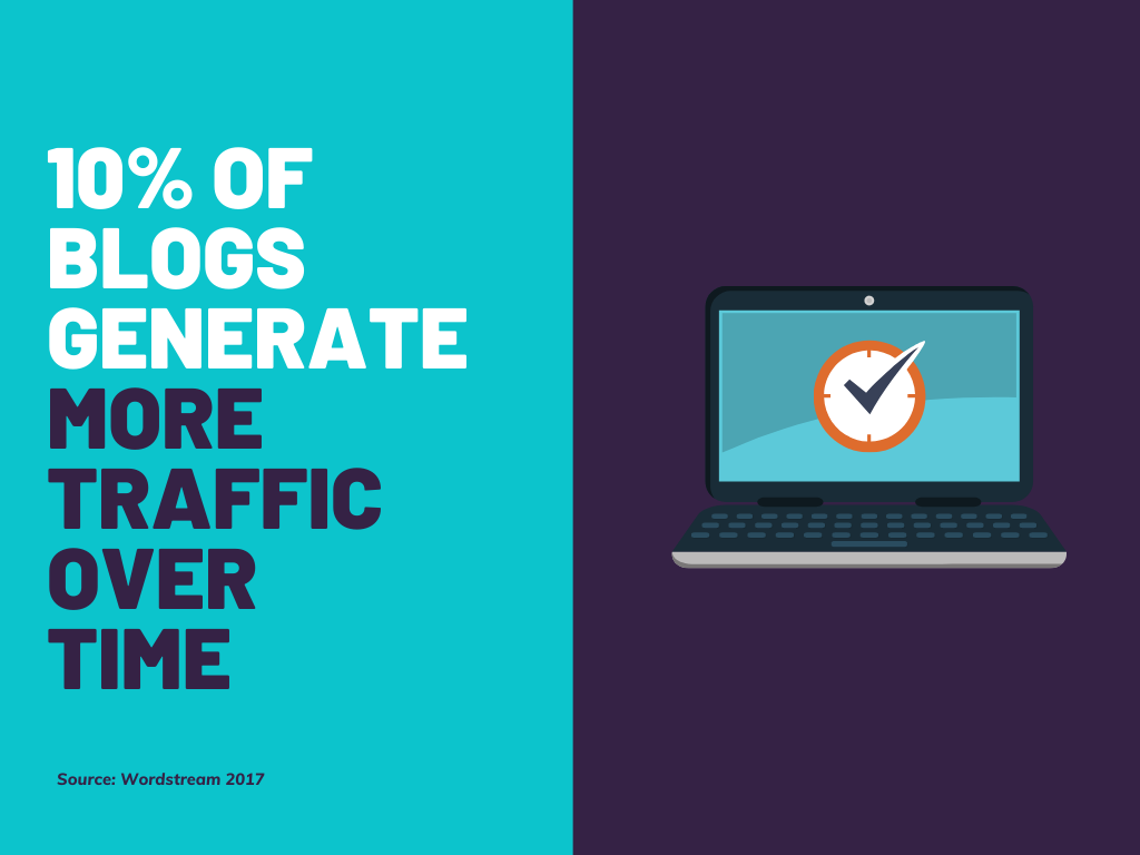 10% of blogs increase traffic over time.