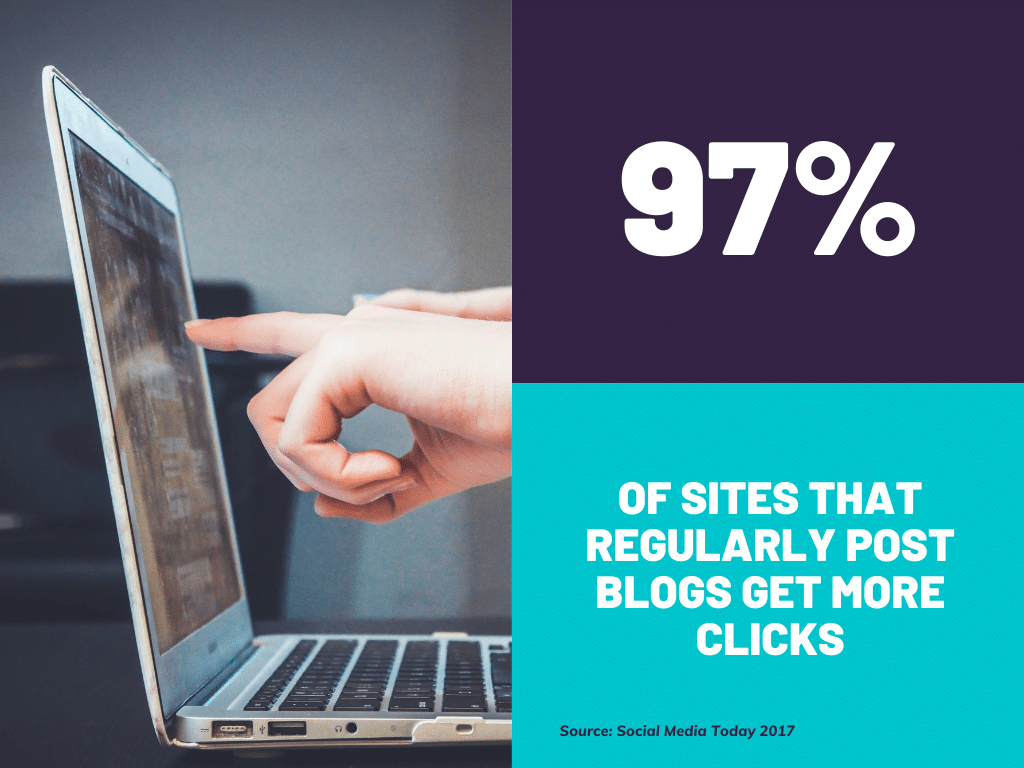 97% of sites that post regularly get more clicks than those that don't.