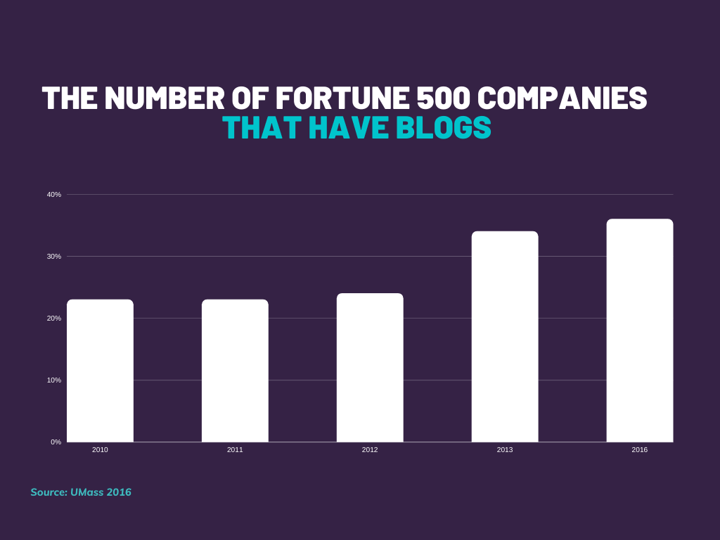 Bar graph illustrating an increase in fortune 500 companies that use blogs from 2010 to 2016