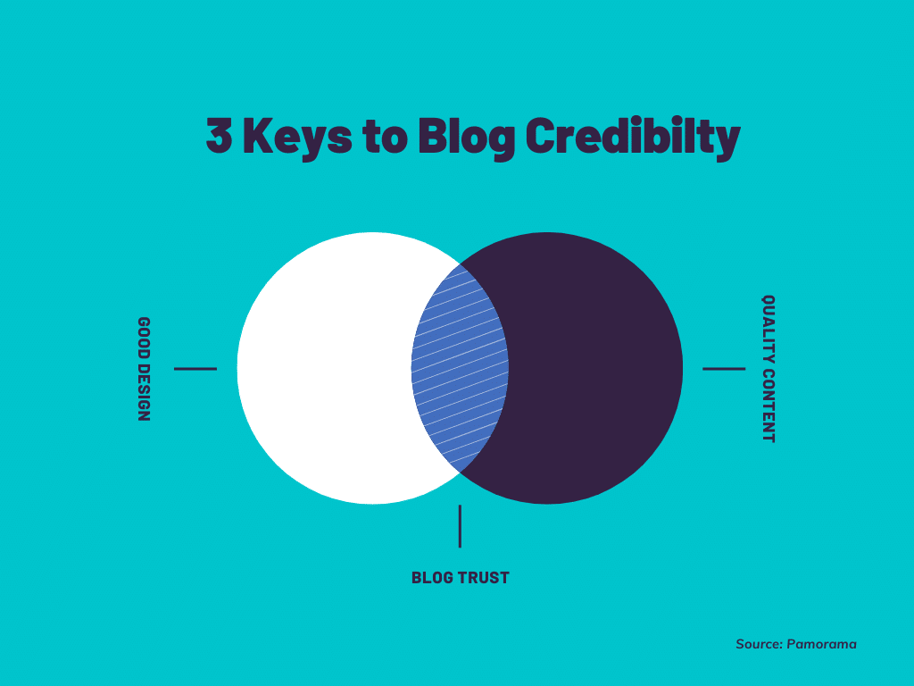 Venn diagram showing that a trusted blog is a combination of good design and quality content.