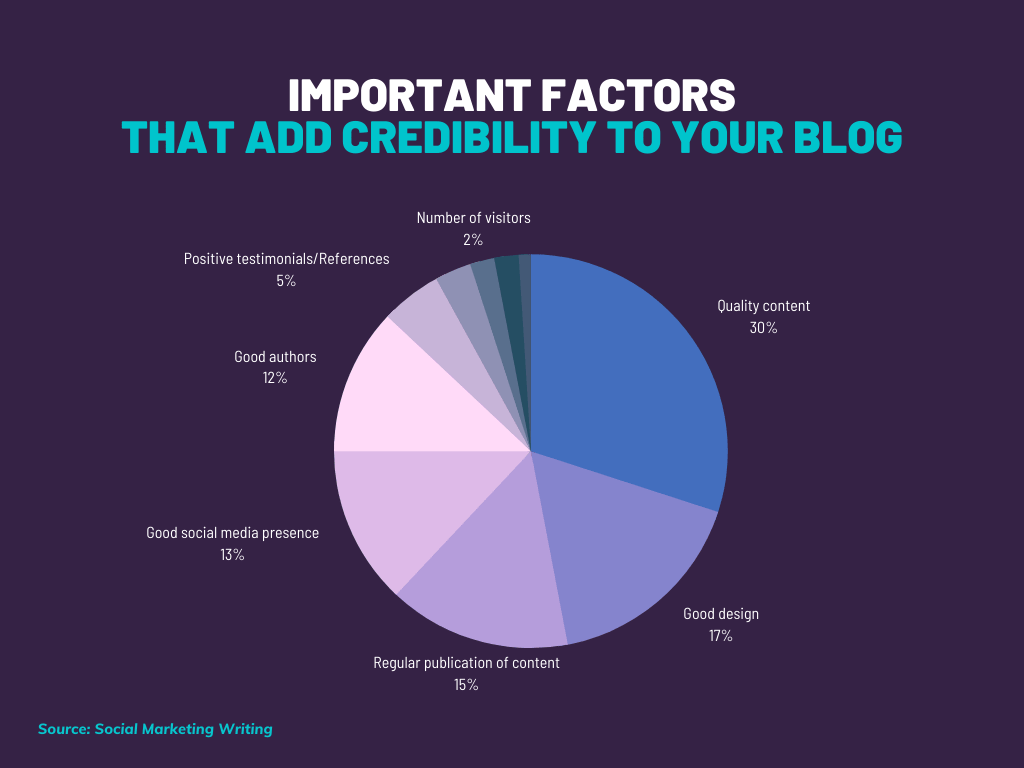 Pie chart illustrating various factors that add credibility to a blog, again stressing the importance of quality content and design.