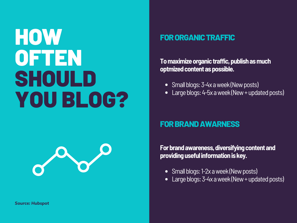 Graphic reiterating the importance of high volume blogging to drive traffic.