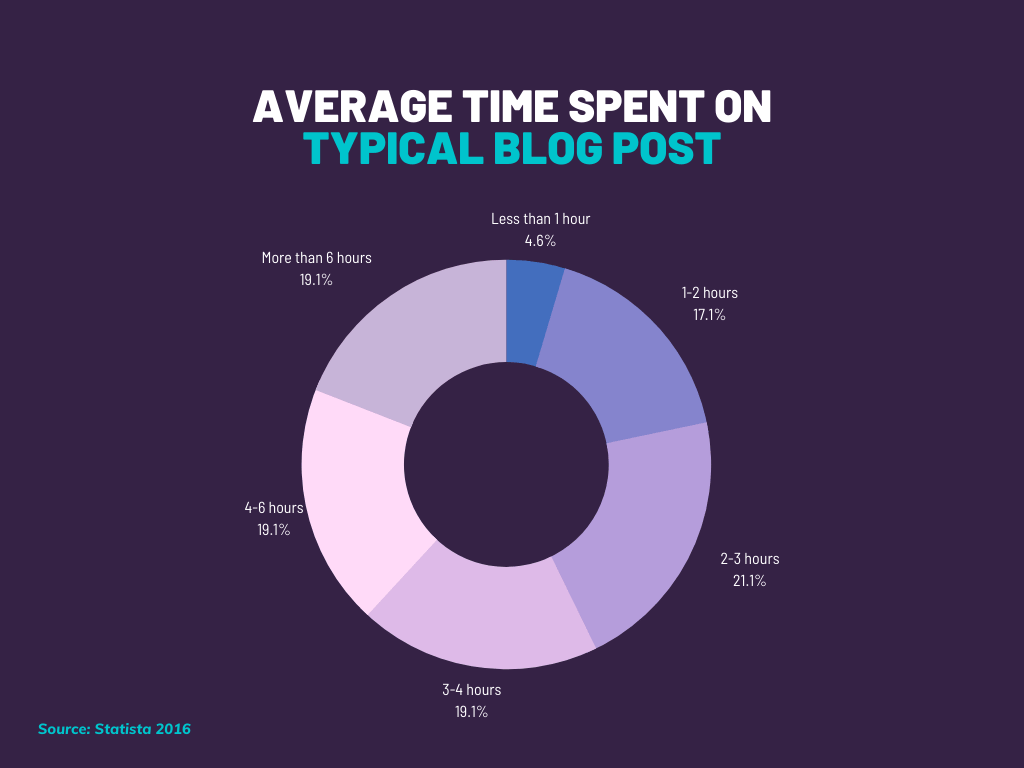 Infographic showing the average time spent creating a blog.