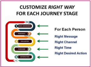 journey stages of integrated marketing