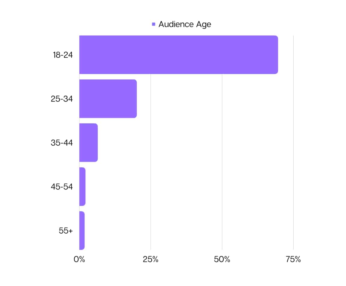 bar graph showing biggest audience age between 18 and 24